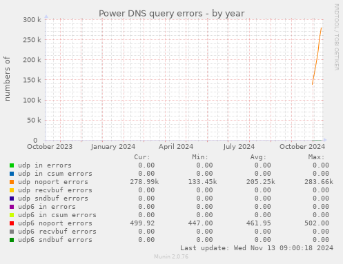 Power DNS query errors