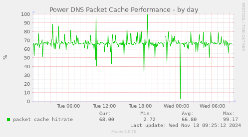 Power DNS Packet Cache Performance