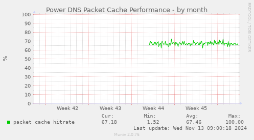 Power DNS Packet Cache Performance