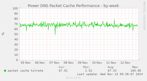 Power DNS Packet Cache Performance