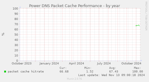 Power DNS Packet Cache Performance