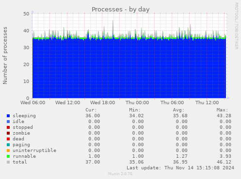 Processes