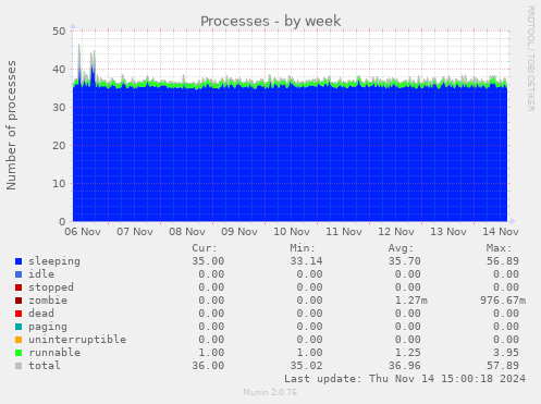 Processes