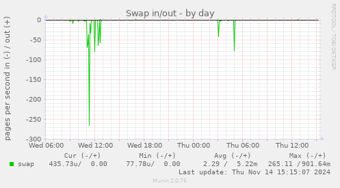 Swap in/out