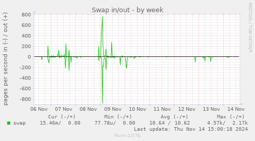 Swap in/out