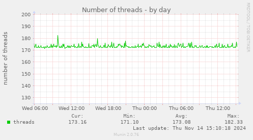 Number of threads