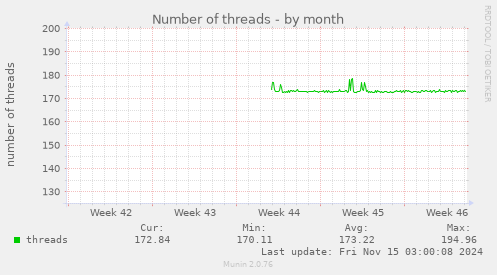 monthly graph