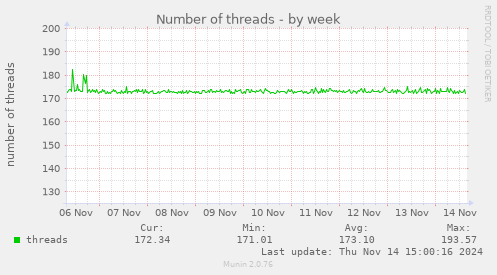 Number of threads