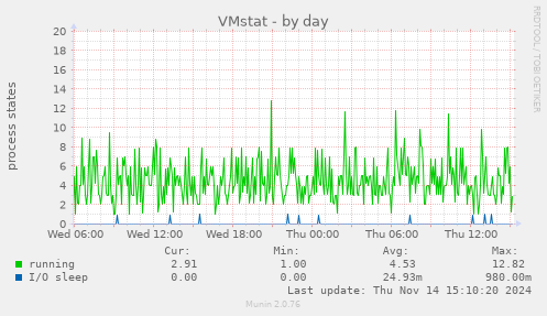 VMstat