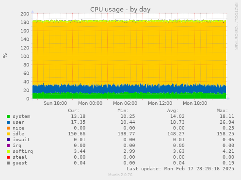 daily graph