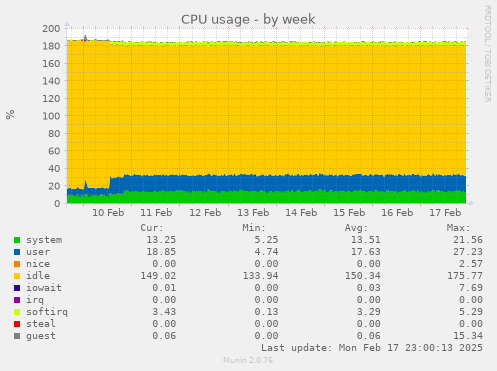 weekly graph