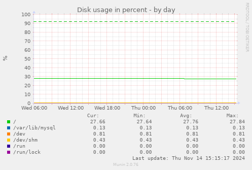 Disk usage in percent