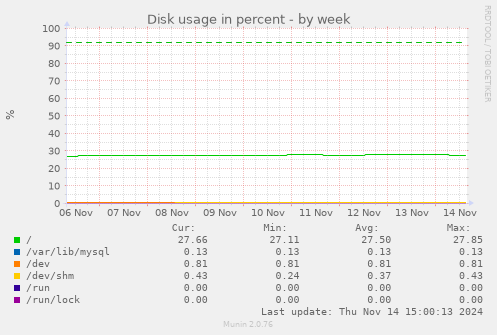 Disk usage in percent