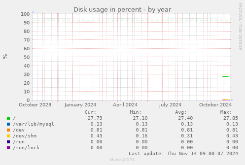 yearly graph