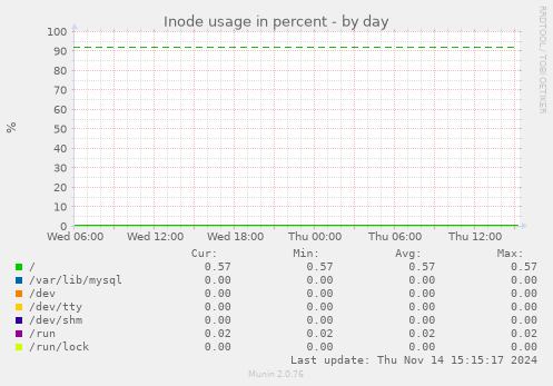 Inode usage in percent