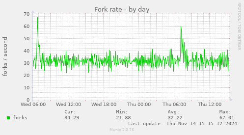 Fork rate