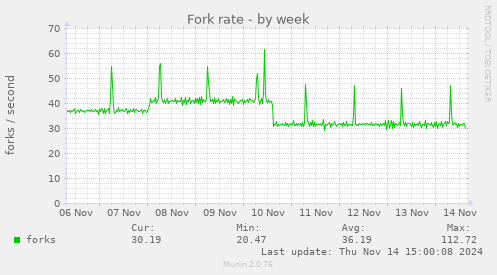 Fork rate