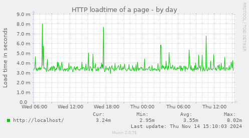 HTTP loadtime of a page