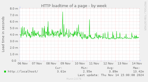 HTTP loadtime of a page