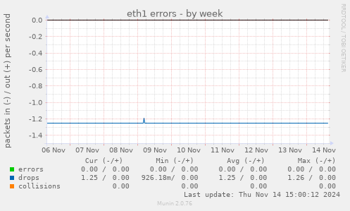 eth1 errors