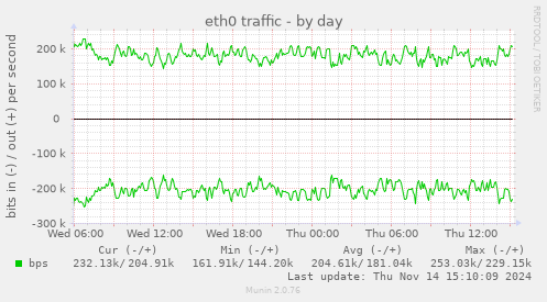 eth0 traffic