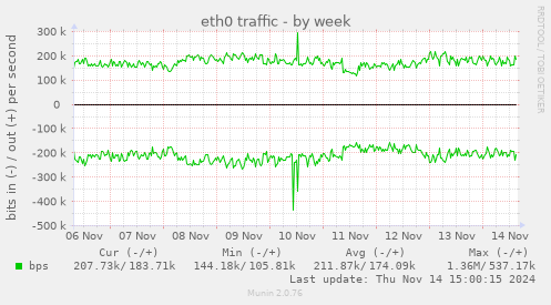 eth0 traffic