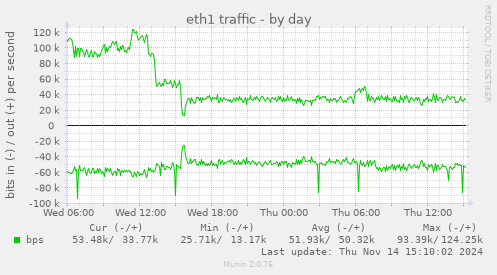 eth1 traffic