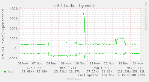 eth1 traffic