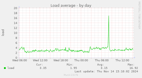 Load average