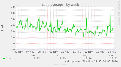 Load average