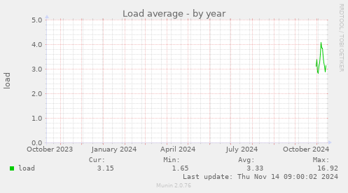 yearly graph