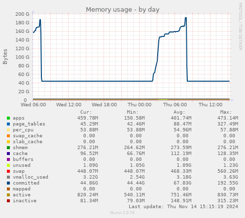 Memory usage