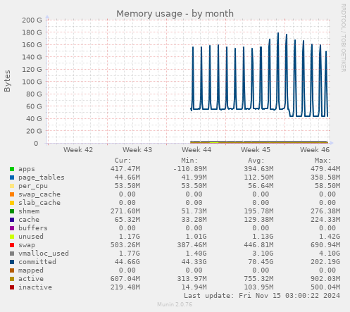 monthly graph