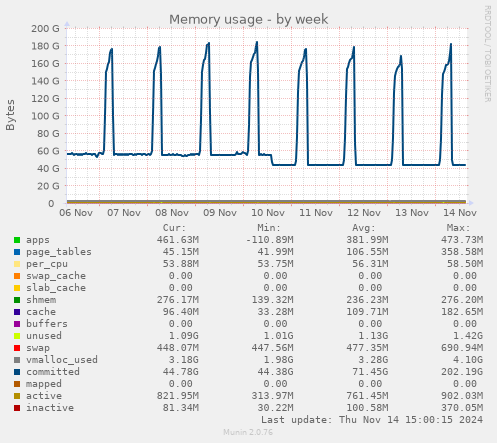 Memory usage