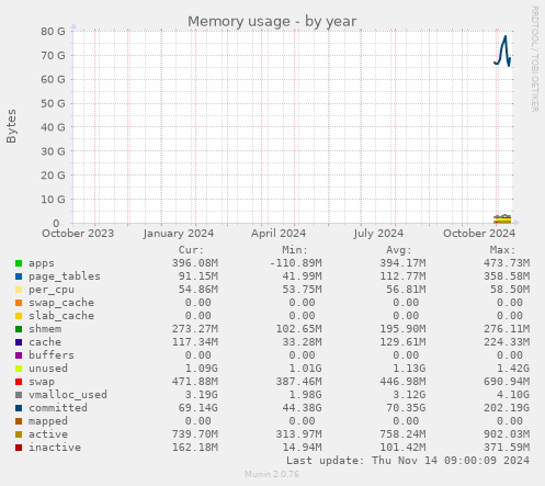 yearly graph