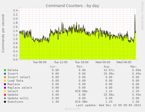 Command Counters