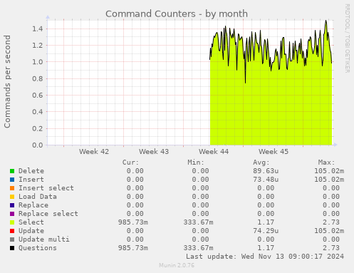 Command Counters