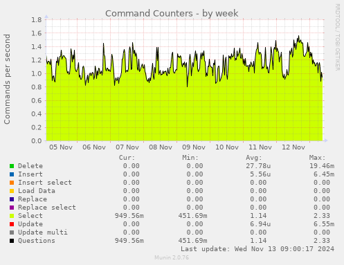 Command Counters