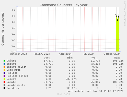 Command Counters