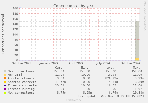 Connections