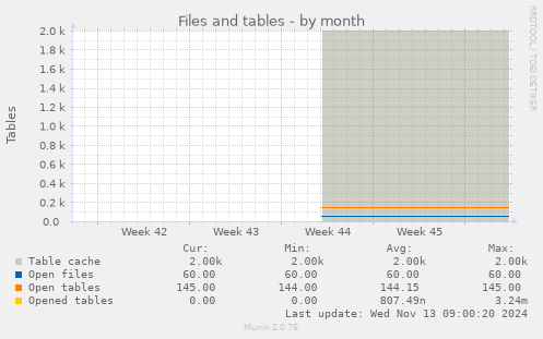 Files and tables