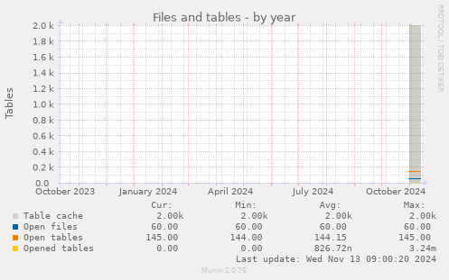 Files and tables