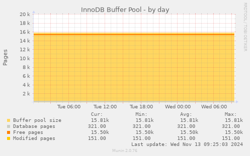 InnoDB Buffer Pool