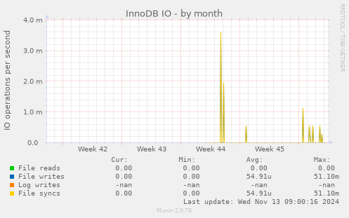 InnoDB IO