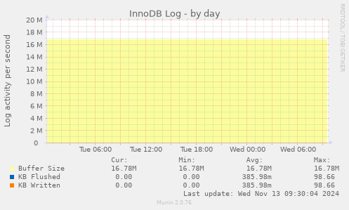 InnoDB Log