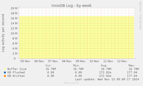 InnoDB Log