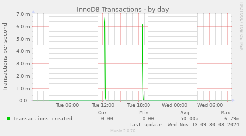 InnoDB Transactions