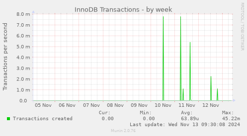 InnoDB Transactions