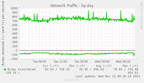 Network Traffic