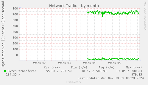 Network Traffic